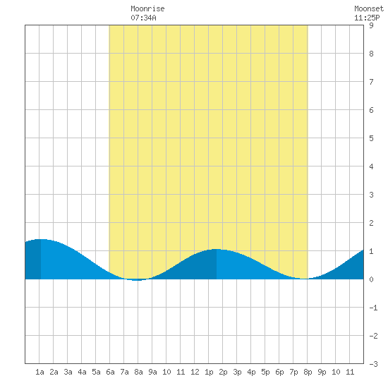 Tide chart for Windmill Point Light on 2024/05/10