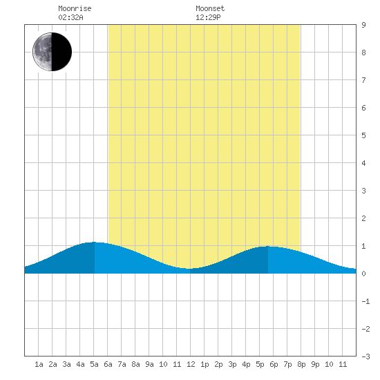 Tide chart for Windmill Point Light on 2024/05/01
