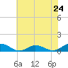 Tide chart for Windmill Point Light, Chesapeake Bay, Virginia on 2024/05/24