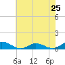 Tide chart for Windmill Point Light, Chesapeake Bay, Virginia on 2024/05/25