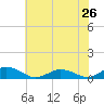 Tide chart for Windmill Point Light, Chesapeake Bay, Virginia on 2024/05/26