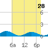 Tide chart for Windmill Point Light, Chesapeake Bay, Virginia on 2024/05/28