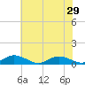 Tide chart for Windmill Point Light, Chesapeake Bay, Virginia on 2024/05/29