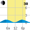 Tide chart for Windmill Point Light, Chesapeake Bay, Virginia on 2024/05/30