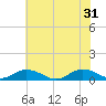 Tide chart for Windmill Point Light, Chesapeake Bay, Virginia on 2024/05/31