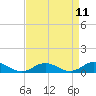 Tide chart for Windmill Point Light, Virginia on 2025/04/11