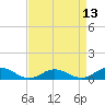 Tide chart for Windmill Point Light, Virginia on 2025/04/13