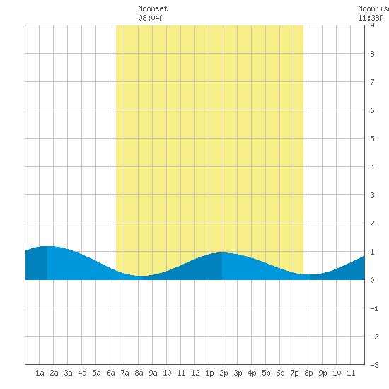 Tide chart for Windmill Point Light on 2025/04/16