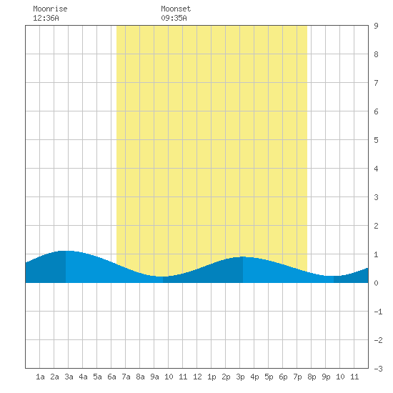 Tide chart for Windmill Point Light on 2025/04/18