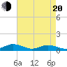 Tide chart for Windmill Point Light, Virginia on 2025/04/20