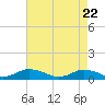 Tide chart for Windmill Point Light, Virginia on 2025/04/22