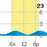 Tide chart for Windmill Point Light, Virginia on 2025/04/23