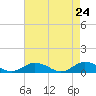 Tide chart for Windmill Point Light, Virginia on 2025/04/24