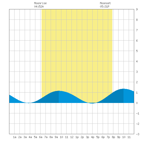 Tide chart for Windmill Point Light on 2025/04/25