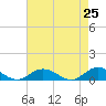Tide chart for Windmill Point Light, Virginia on 2025/04/25