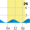 Tide chart for Windmill Point Light, Virginia on 2025/04/26