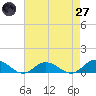Tide chart for Windmill Point Light, Virginia on 2025/04/27