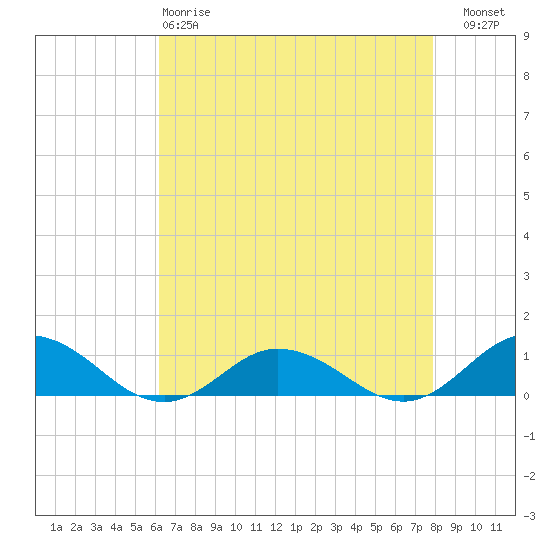 Tide chart for Windmill Point Light on 2025/04/28