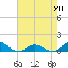 Tide chart for Windmill Point Light, Virginia on 2025/04/28