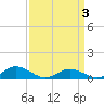 Tide chart for Windmill Point Light, Virginia on 2025/04/3