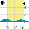 Tide chart for Windmill Point Light, Virginia on 2025/04/4
