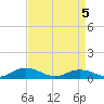 Tide chart for Windmill Point Light, Virginia on 2025/04/5