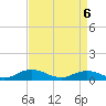 Tide chart for Windmill Point Light, Virginia on 2025/04/6