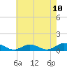 Tide chart for Windmill Point Light, Virginia on 2025/05/10