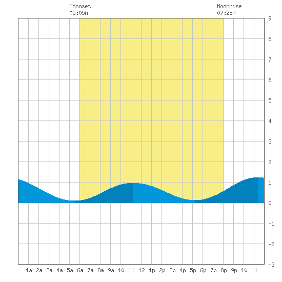 Tide chart for Windmill Point Light on 2025/05/11