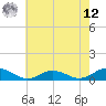 Tide chart for Windmill Point Light, Virginia on 2025/05/12