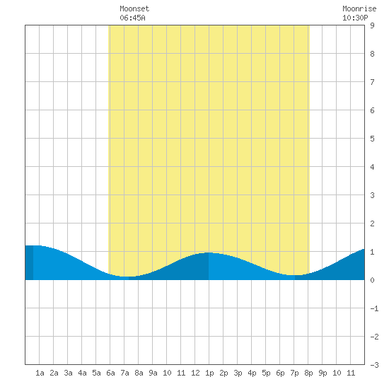 Tide chart for Windmill Point Light on 2025/05/14