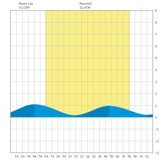 Tide chart for Windmill Point Light on 2025/05/19
