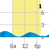 Tide chart for Windmill Point Light, Virginia on 2025/05/1
