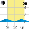 Tide chart for Windmill Point Light, Virginia on 2025/05/20