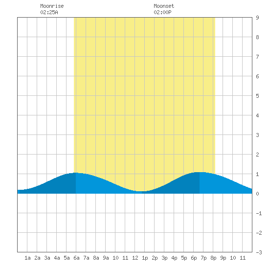 Tide chart for Windmill Point Light on 2025/05/21