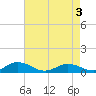 Tide chart for Windmill Point Light, Virginia on 2025/05/3