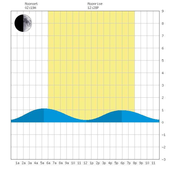 Tide chart for Windmill Point Light on 2025/05/04