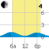 Tide chart for Windmill Point Light, Virginia on 2025/05/4