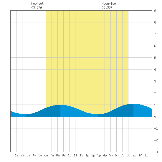 Tide chart for Windmill Point Light on 2025/05/07