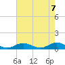 Tide chart for Windmill Point Light, Virginia on 2025/05/7