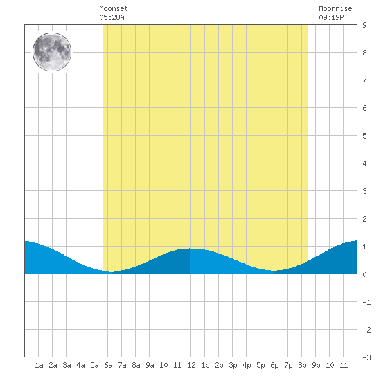 Tide chart for Windmill Point Light on 2025/06/11