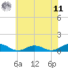 Tide chart for Windmill Point Light, Virginia on 2025/06/11