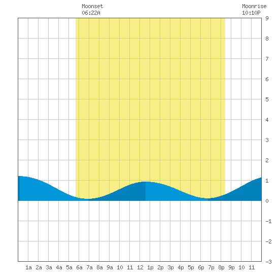 Tide chart for Windmill Point Light on 2025/06/12