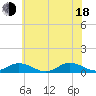 Tide chart for Windmill Point Light, Virginia on 2025/06/18