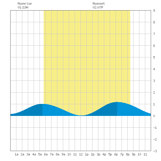 Tide chart for Windmill Point Light on 2025/06/19