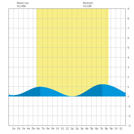 Tide chart for Windmill Point Light on 2025/06/20