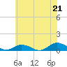 Tide chart for Windmill Point Light, Virginia on 2025/06/21