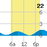Tide chart for Windmill Point Light, Virginia on 2025/06/22