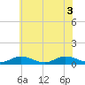 Tide chart for Windmill Point Light, Virginia on 2025/06/3