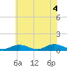 Tide chart for Windmill Point Light, Virginia on 2025/06/4